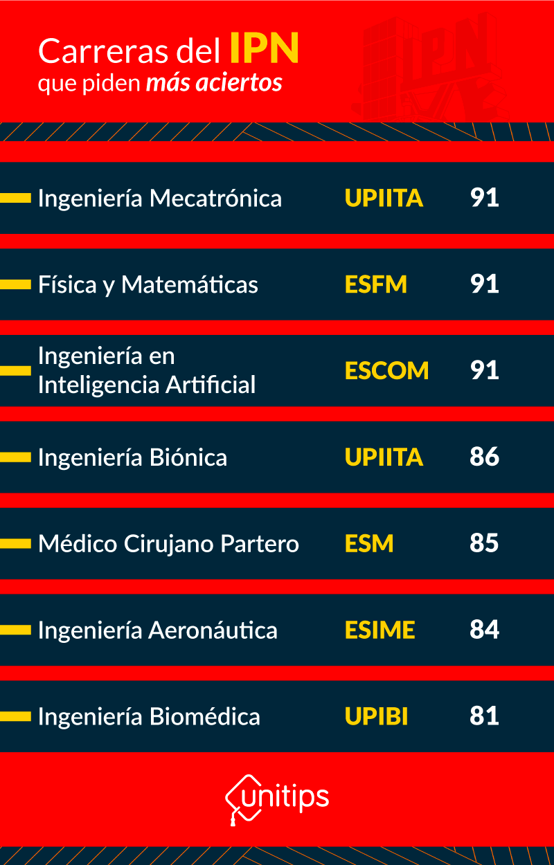 ¿Cuántos aciertos del IPN necesitas para ingresar en 2022?
